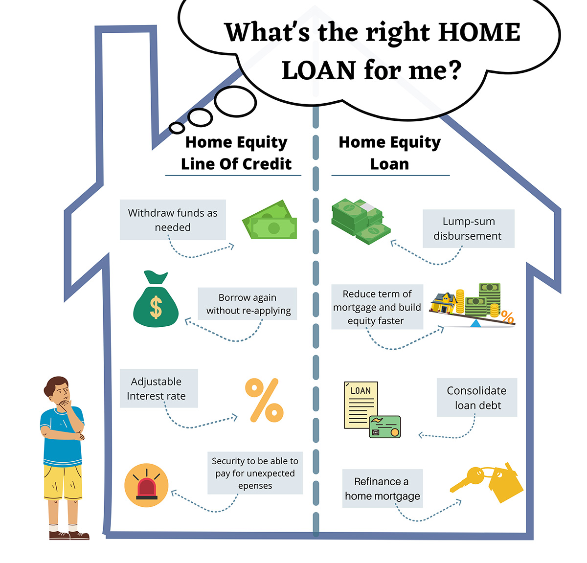 What's the rigth HOME LOAN for me?